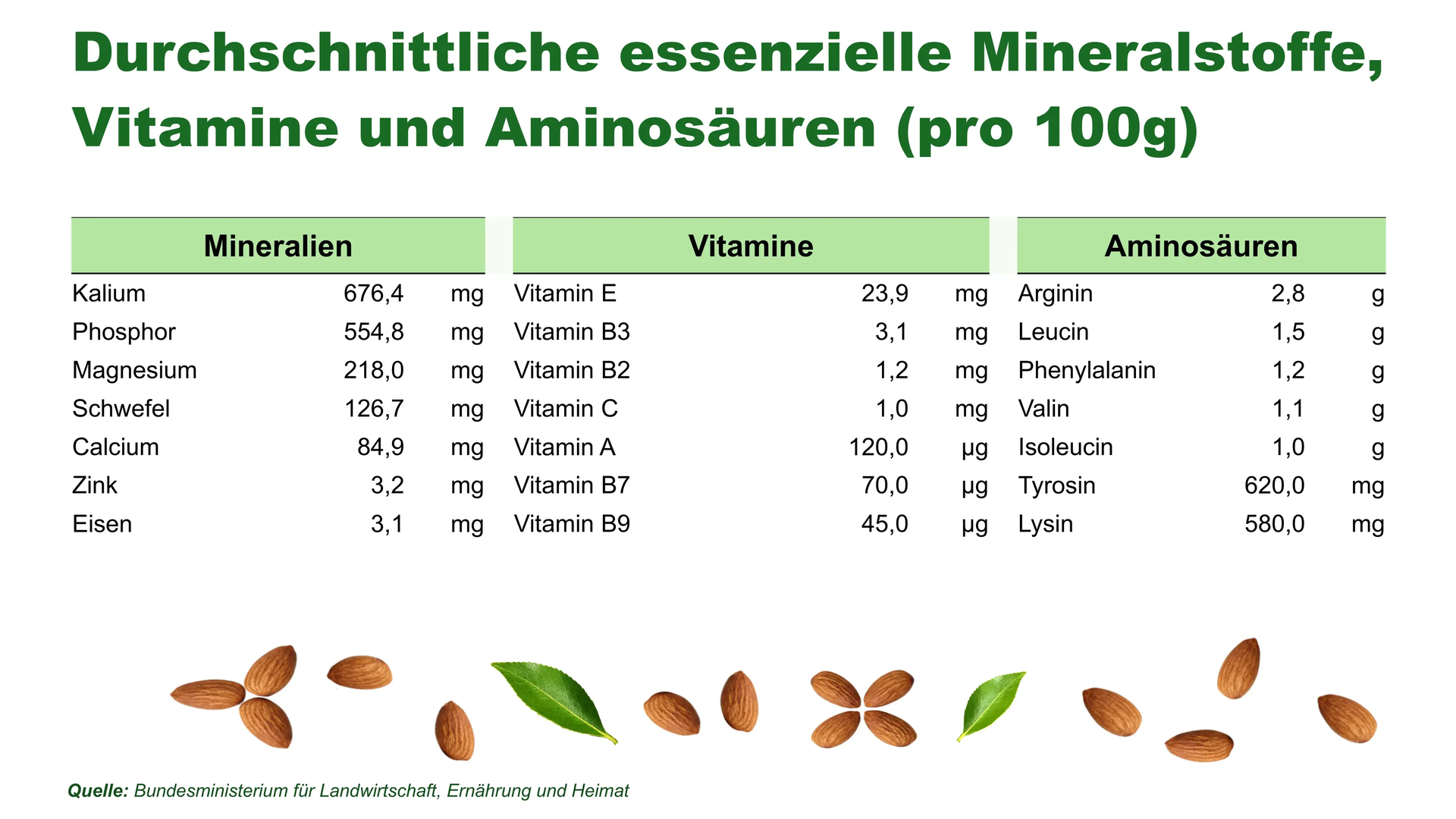 Was in 100 g steckt