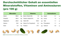 DE | Nährwerte | Was in 100 g steckt | 258 mg Magnesium, 500 mg Phosphor und 6,4 mg Eisen pro 100 g – alle Werte im Überblick.