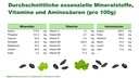 DE | Nährwerte | Was in 100 g steckt | 773 mg Kalium und 2,4 mg Eisen pro 100 g – alle Mineralstoffe, Vitamine und Aminosäuren im Überblick.