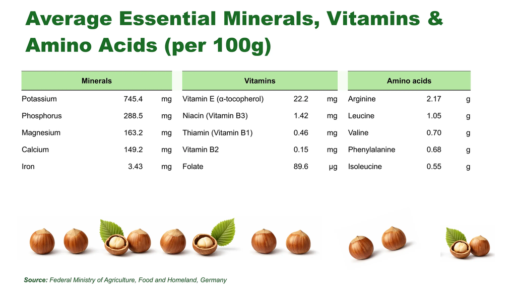 EN | Nutrition | What’s in 100 g | 22.2 mg vitamin E and 163 mg magnesium per 100 g – all minerals, vitamins and amino acids at a glance.