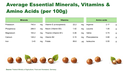 EN | Nutrition | What’s in 100 g | 22.2 mg vitamin E and 163 mg magnesium per 100 g – all minerals, vitamins and amino acids at a glance.