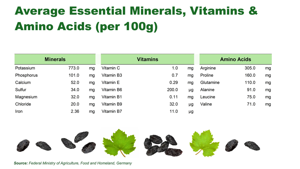 EN | Nutrition | What’s in 100 g | 773 mg potassium and 2.4 mg iron per 100 g – all minerals, vitamins and amino acids at a glance.