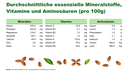DE | Nährwerte | Was in 100 g steckt | 23,9 mg Vitamin E und 218 mg Magnesium pro 100 g – alle Mineralstoffe, Vitamine und Aminosäuren im Überblick.