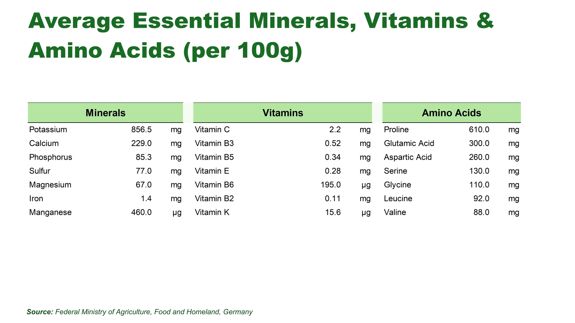 What’s in 100 g