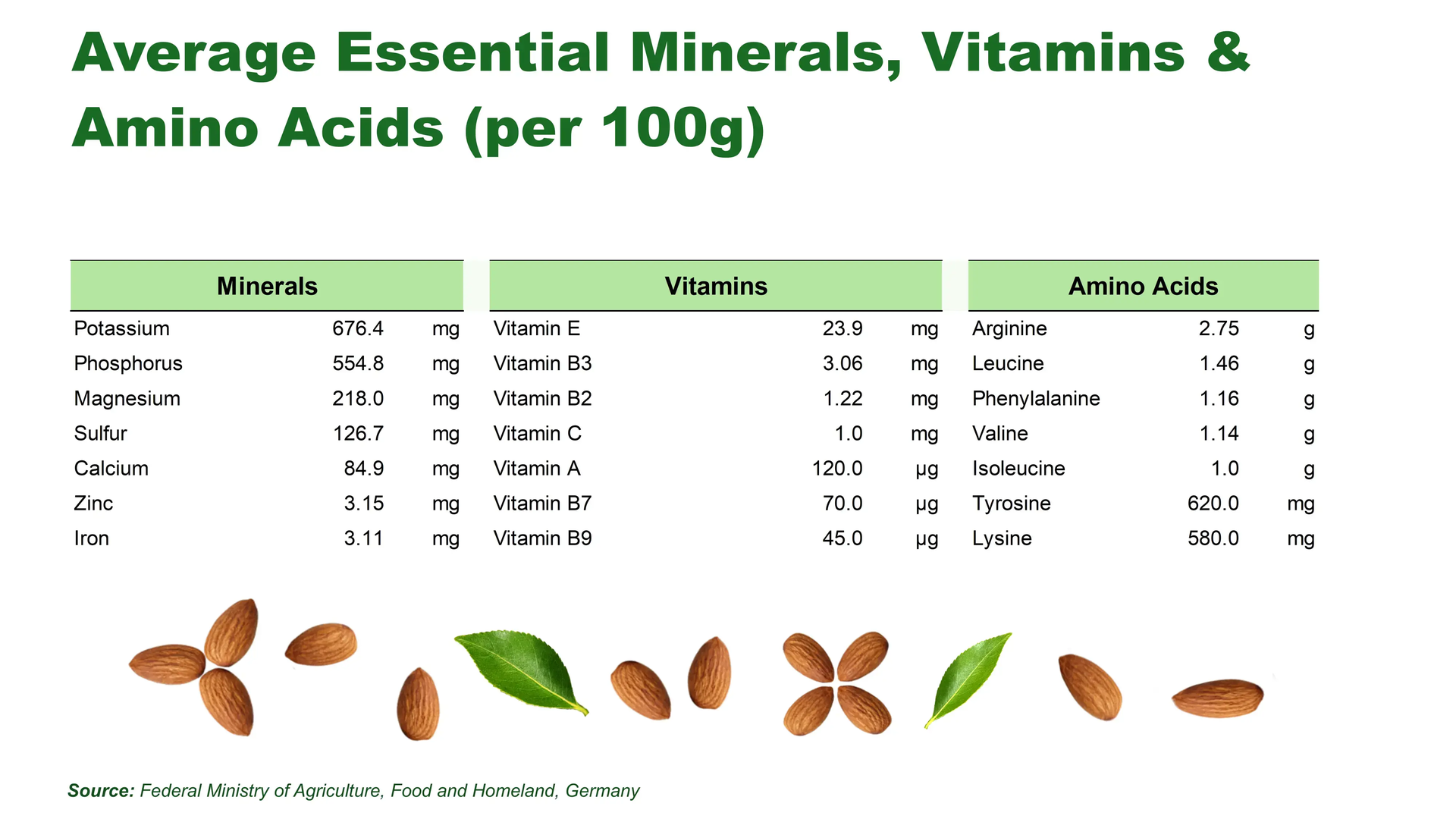 What’s in 100 g
