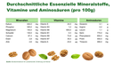 DE | Nährwerte | Was in 100 g steckt | 24,5 mg Vitamin E, 320 mg Phosphor und 140 mg Magnesium pro 100 g – alle Werte im Überblick.
