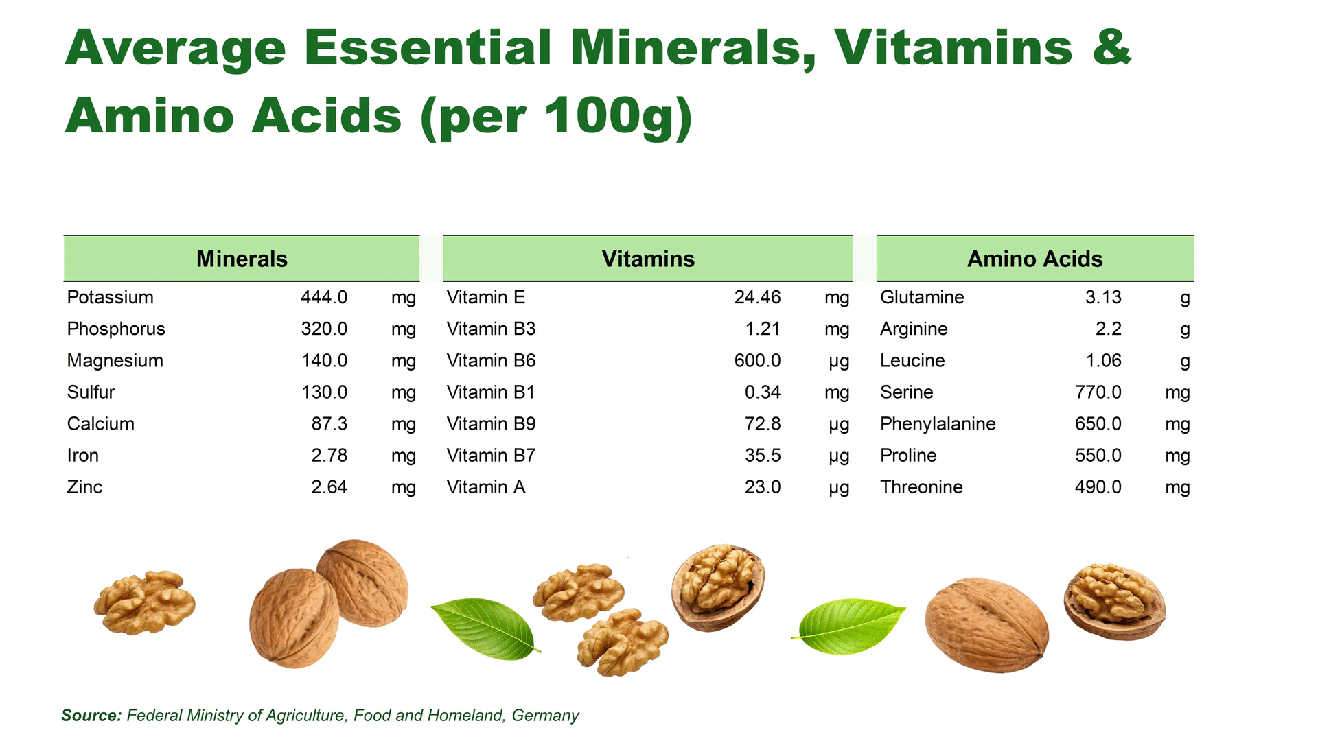What’s in 100 g