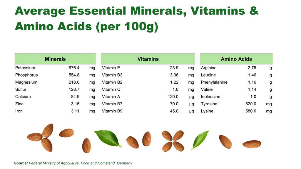 EN | Nutrition | What’s in 100 g | 23.9 mg vitamin E and 218 mg magnesium per 100 g – all minerals, vitamins and amino acids at a glance.