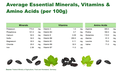 EN | Nutrition | What’s in 100 g | 773 mg potassium and 2.4 mg iron per 100 g – all minerals, vitamins and amino acids at a glance.