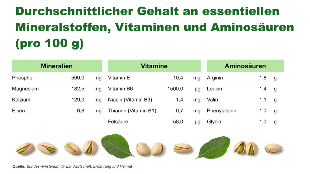 DE | Nährwerte | Was in 100 g steckt | 500 mg Phosphor, 182,5 mg Magnesium und 6,8 mg Eisen pro 100 g – alle Werte im Überblick.