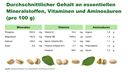 DE | Nährwerte | Was in 100 g steckt | 500 mg Phosphor, 182,5 mg Magnesium und 6,8 mg Eisen pro 100 g – alle Werte im Überblick.